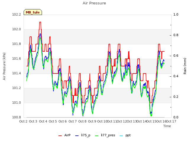 plot of Air Pressure