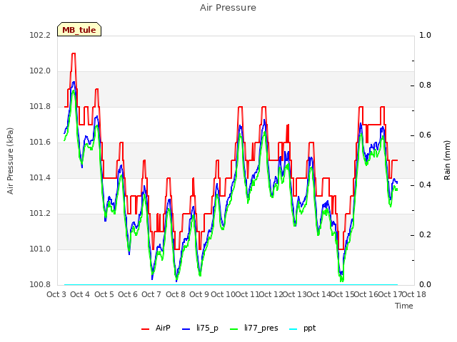 plot of Air Pressure