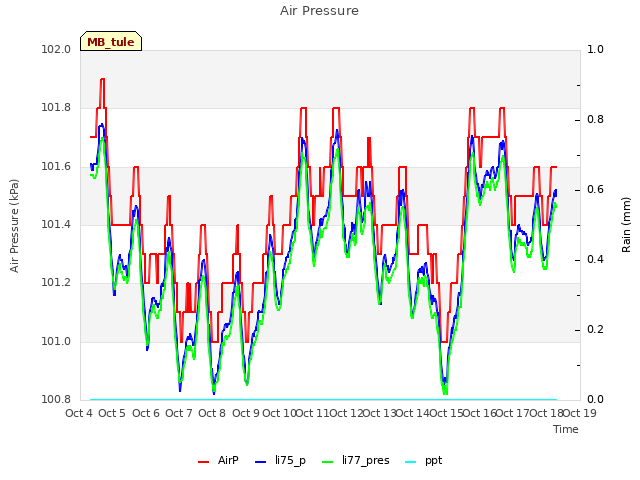 plot of Air Pressure