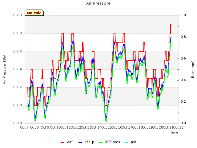 plot of Air Pressure