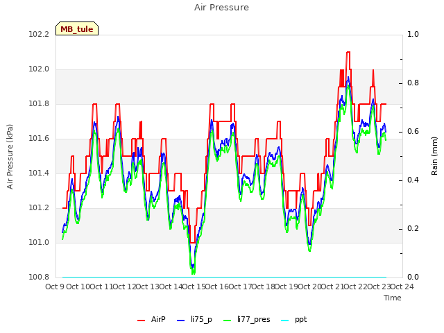 plot of Air Pressure