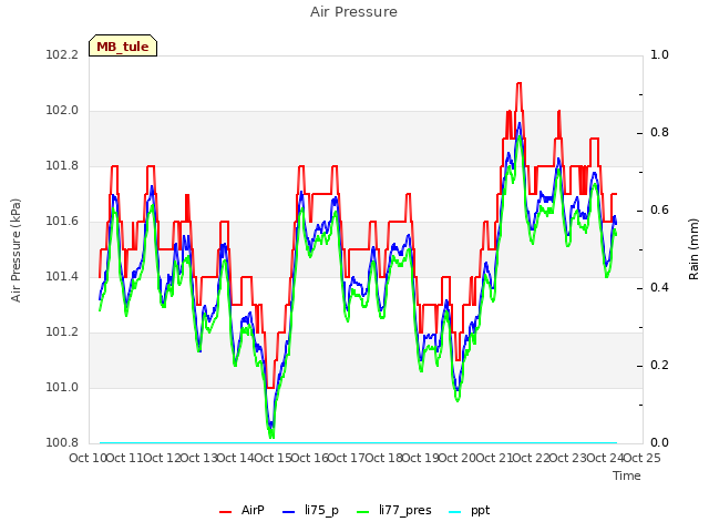 plot of Air Pressure