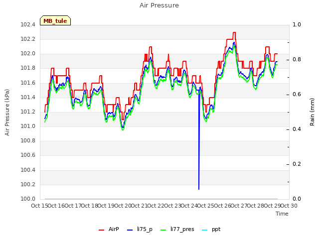 plot of Air Pressure