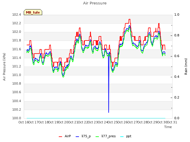 plot of Air Pressure