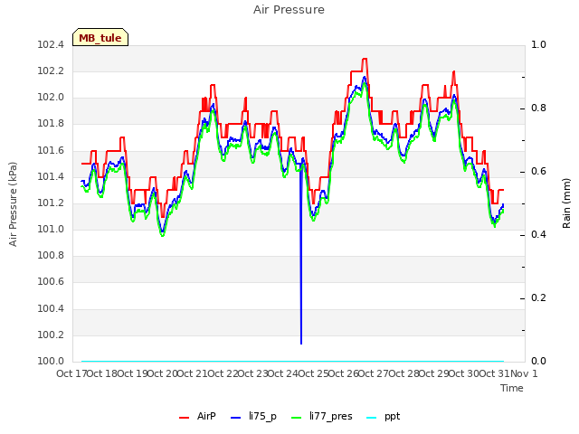 plot of Air Pressure