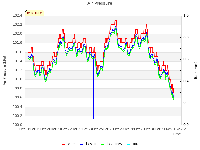 plot of Air Pressure