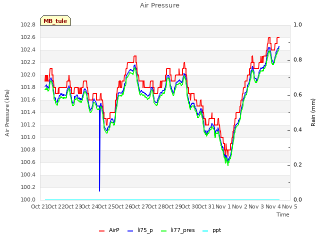 plot of Air Pressure