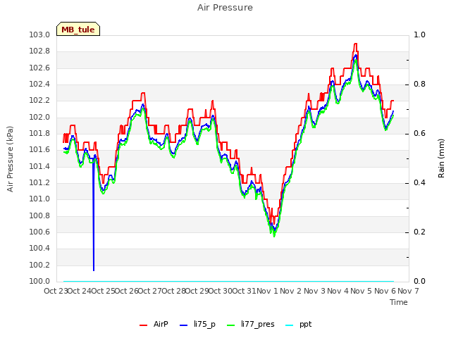 plot of Air Pressure