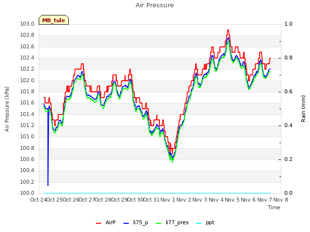 plot of Air Pressure