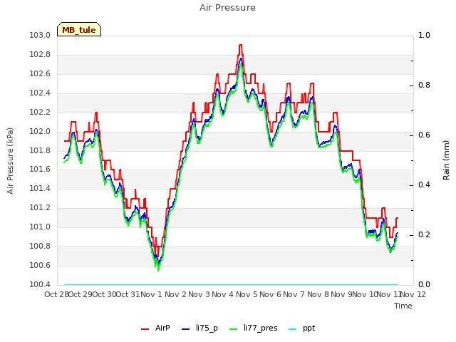 plot of Air Pressure