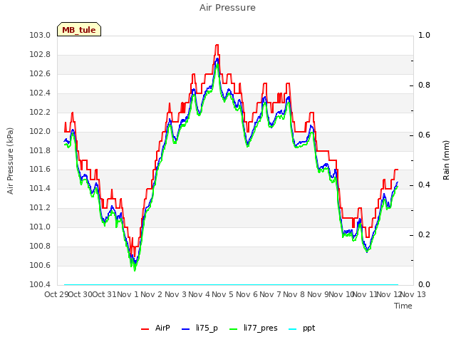 plot of Air Pressure