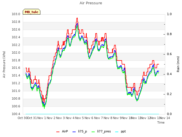 plot of Air Pressure