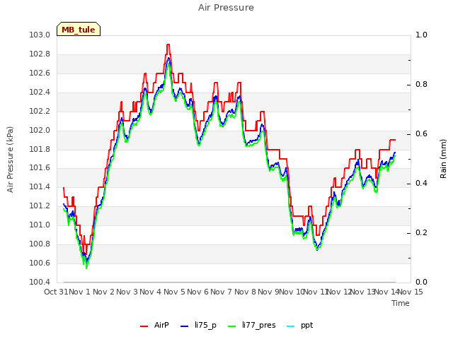 plot of Air Pressure