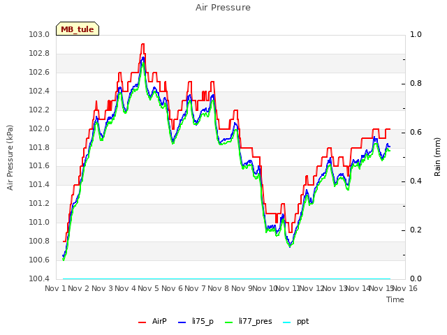 plot of Air Pressure