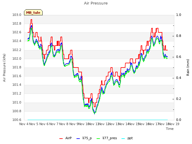 plot of Air Pressure