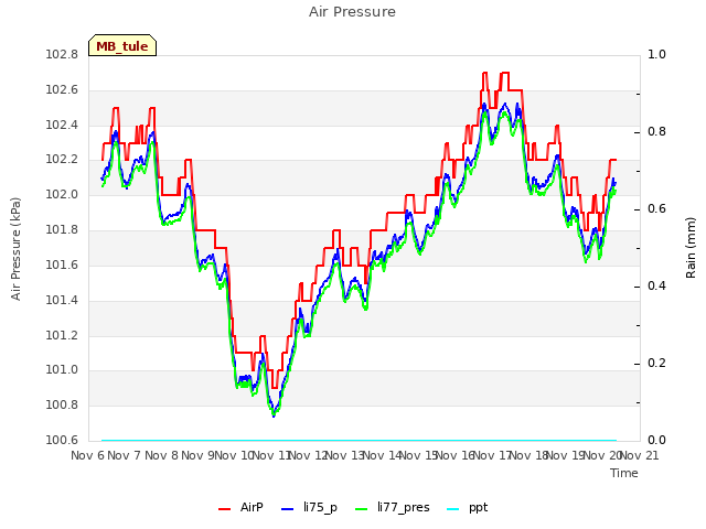 plot of Air Pressure