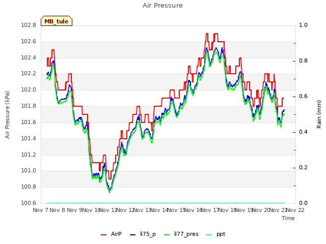 plot of Air Pressure