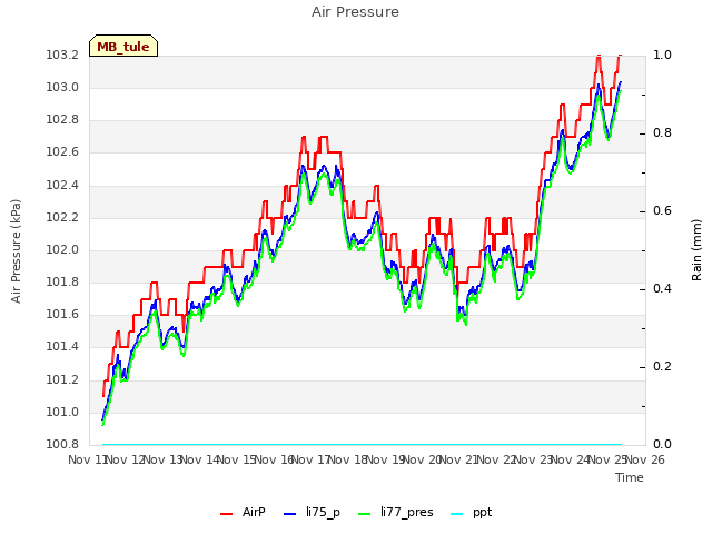 plot of Air Pressure