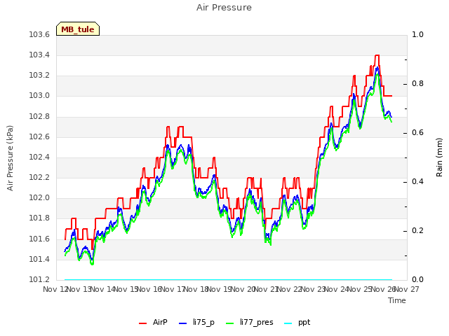 plot of Air Pressure