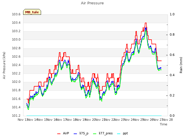 plot of Air Pressure