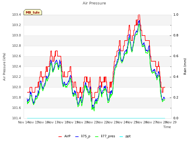 plot of Air Pressure