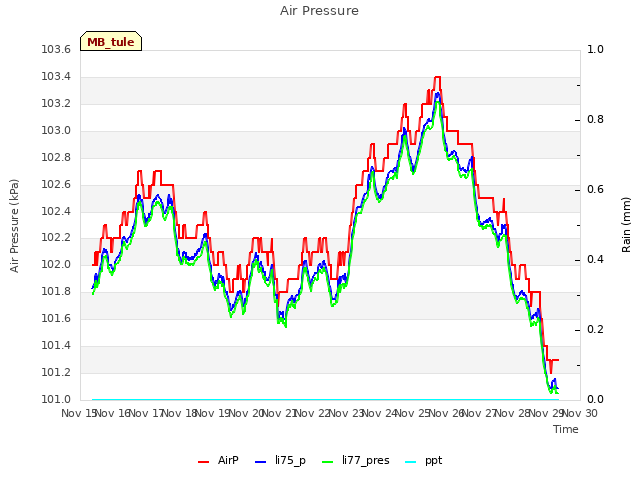plot of Air Pressure