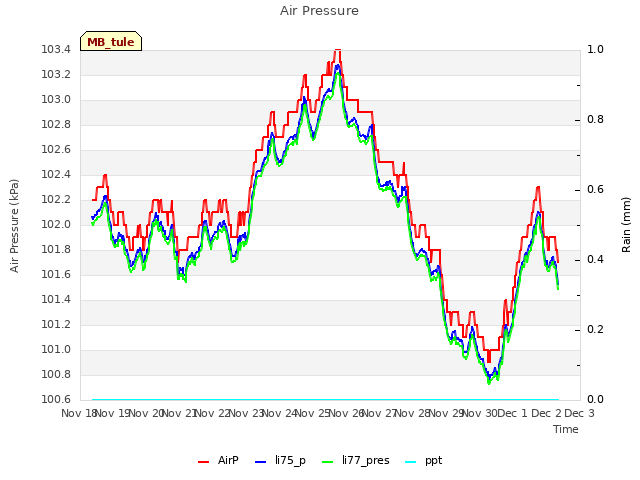 plot of Air Pressure