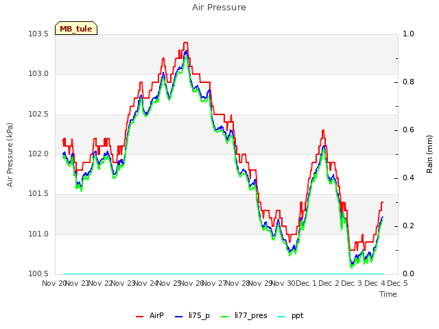 plot of Air Pressure