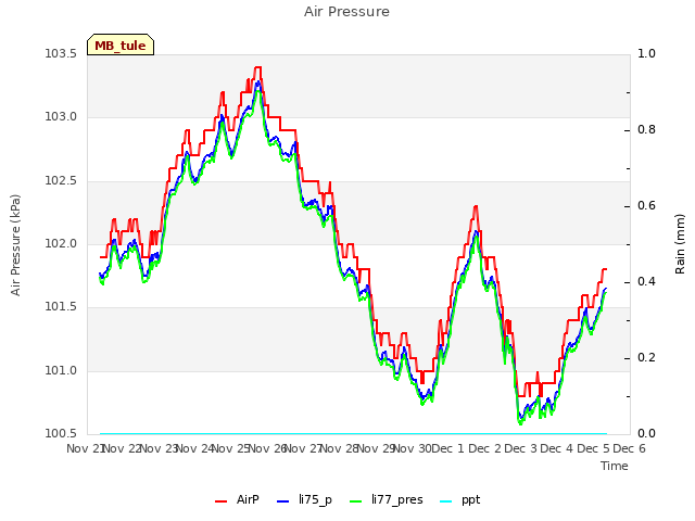 plot of Air Pressure