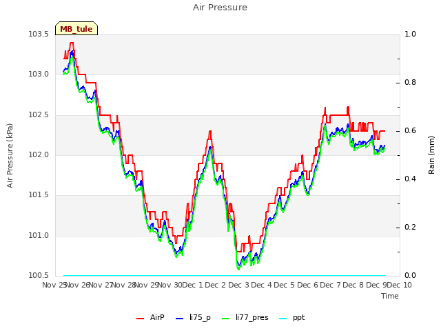 plot of Air Pressure