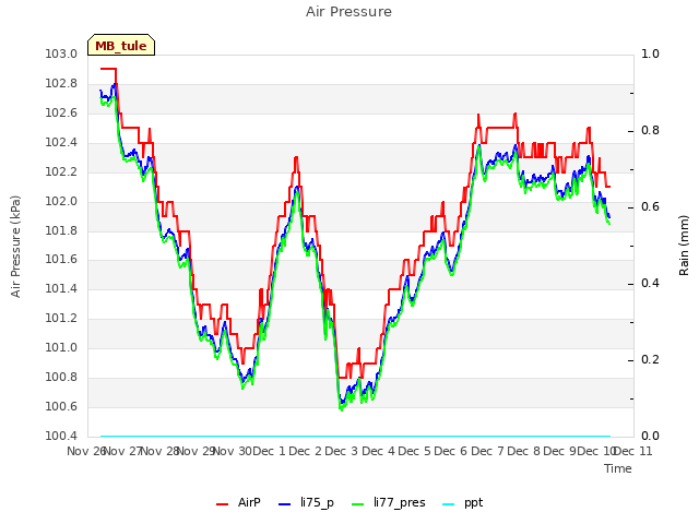 plot of Air Pressure