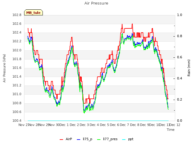 plot of Air Pressure