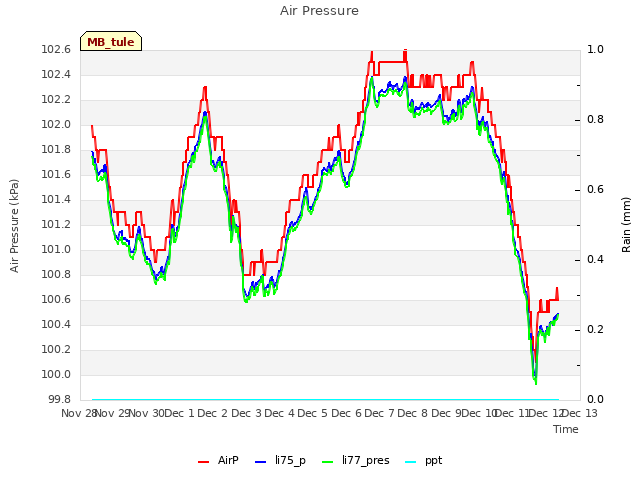 plot of Air Pressure