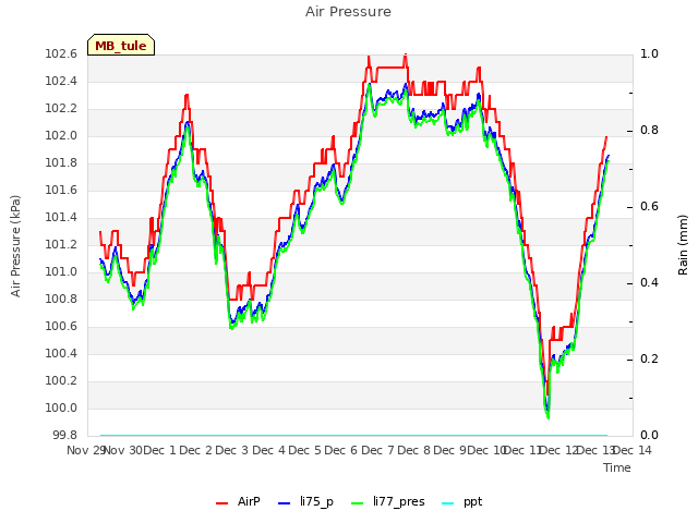 plot of Air Pressure