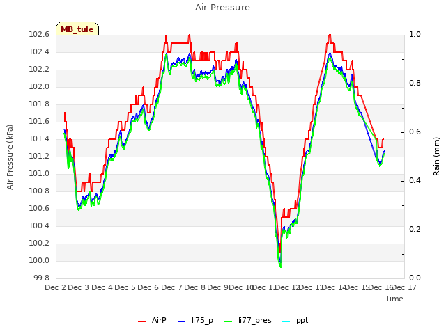 plot of Air Pressure