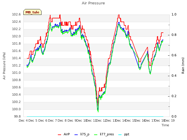 plot of Air Pressure