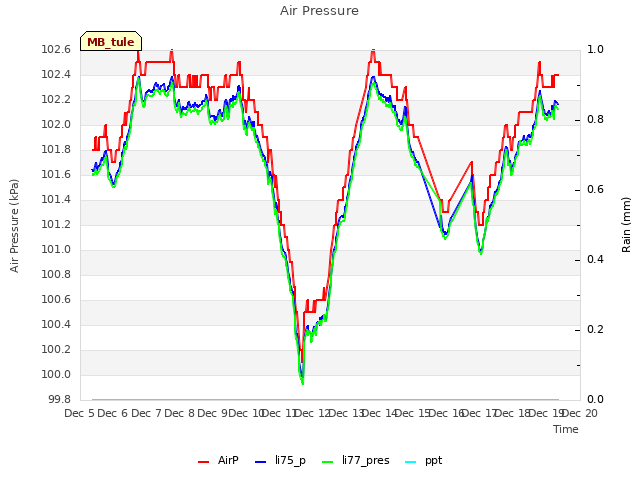 plot of Air Pressure