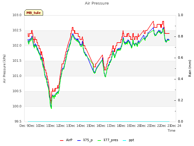 plot of Air Pressure