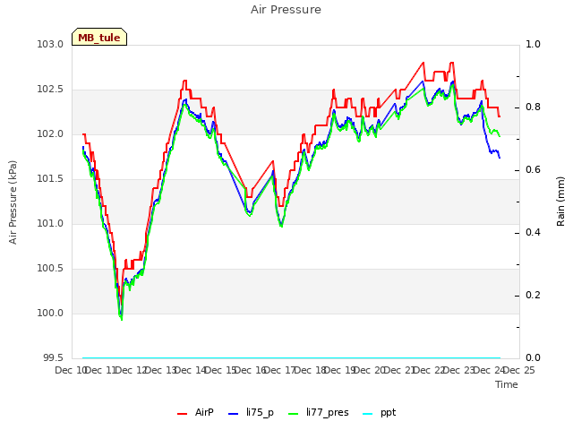 plot of Air Pressure