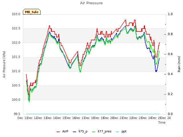 plot of Air Pressure