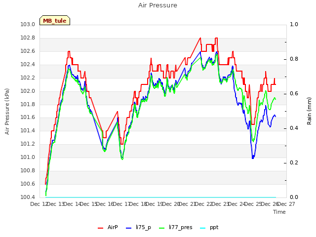 plot of Air Pressure