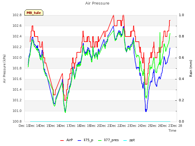 plot of Air Pressure
