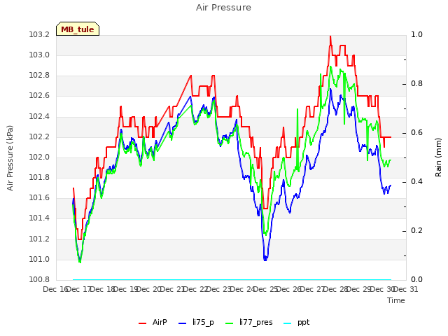 plot of Air Pressure