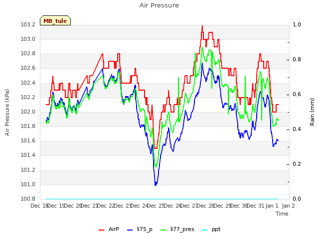 plot of Air Pressure