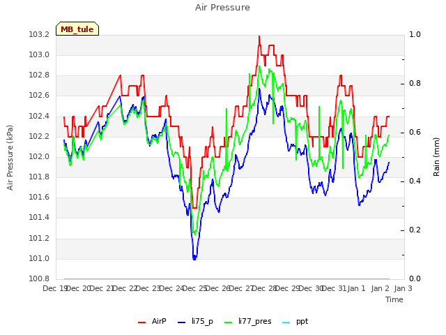 plot of Air Pressure