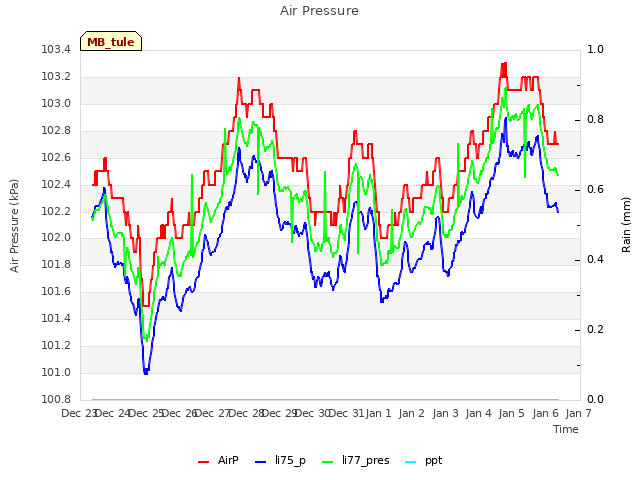 plot of Air Pressure