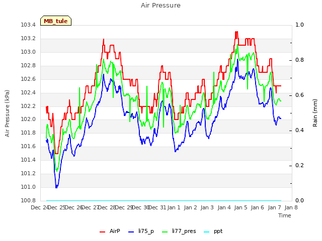 plot of Air Pressure