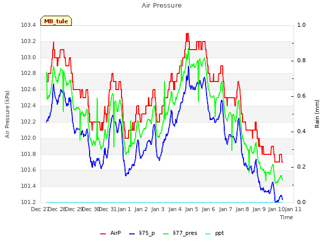 plot of Air Pressure