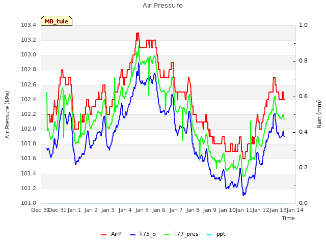 plot of Air Pressure