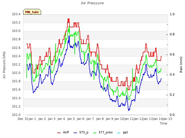 plot of Air Pressure